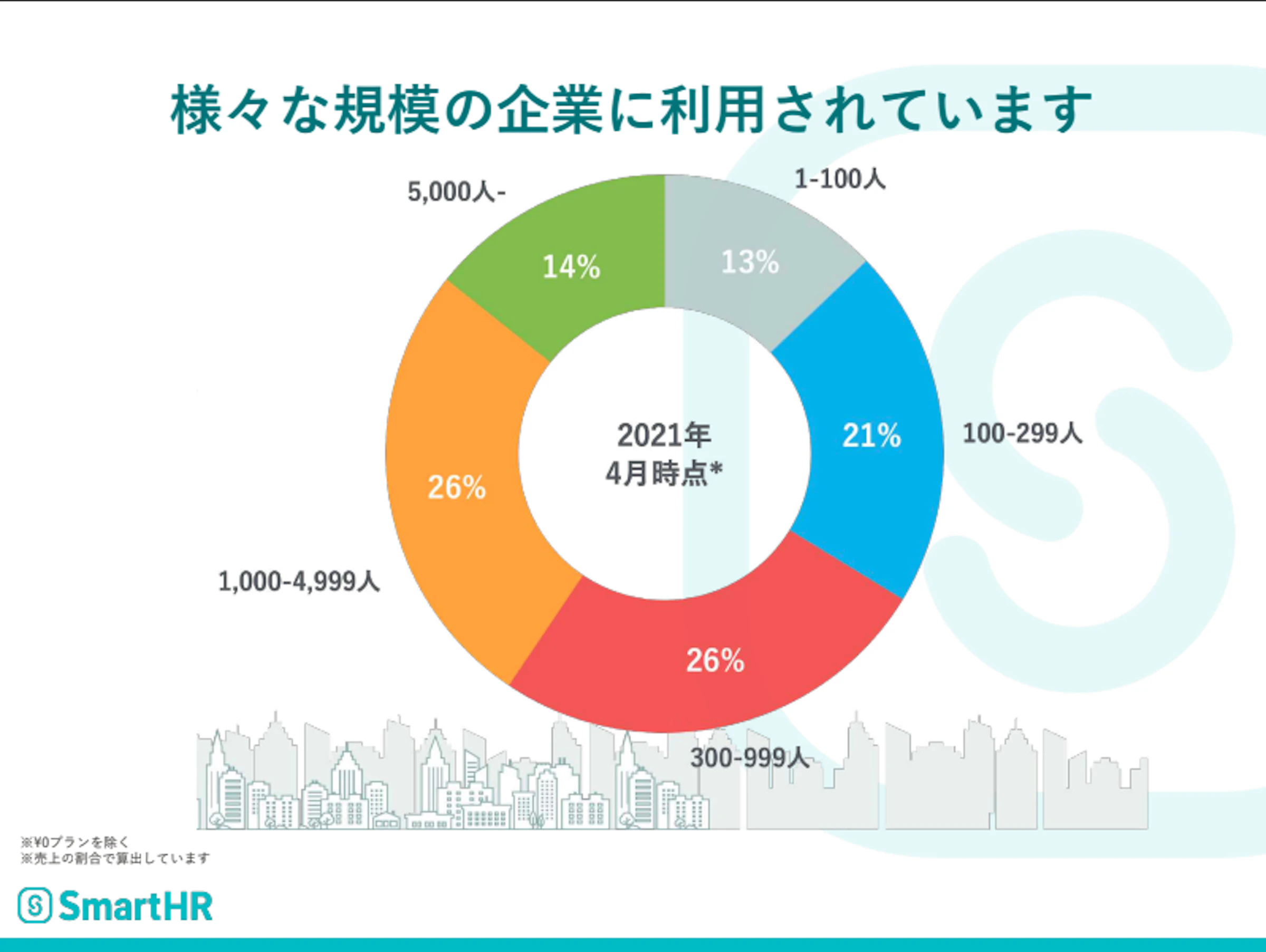SmartHRは様々な規模の企業に利用されている