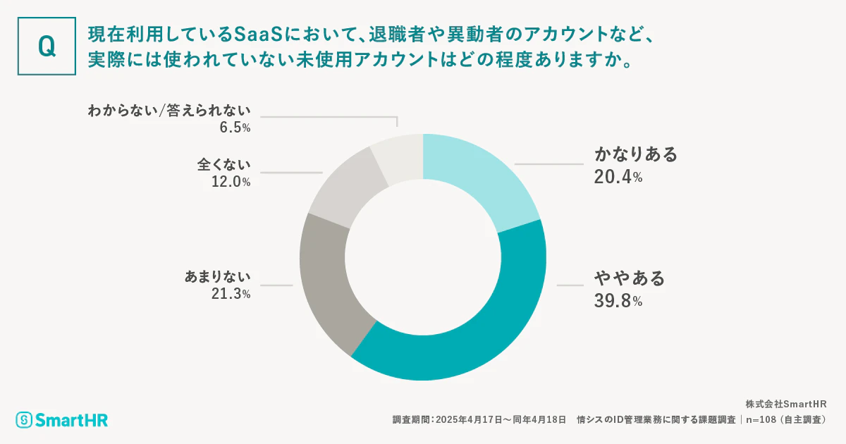 SaaSの未使用アカウントの存在割合に関する調査結果を示すドーナツグラフ。「どの程度ありますか」という質問に対し、「かなりある」20.4%、「ややある」39.8%と、合わせて6割以上が未使用アカウントの存在を認識している。他は「あまりない」21.3%、「全くない」12.0%、「わからない」6.5%。