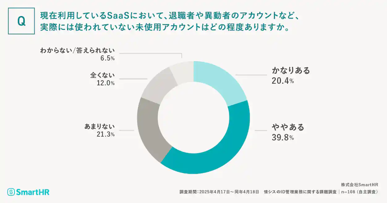 SaaSの未使用アカウントの存在割合に関する調査結果を示すドーナツグラフ。「どの程度ありますか」という質問に対し、「かなりある」20.4%、「ややある」39.8%と、合わせて6割以上が未使用アカウントの存在を認識している。他は「あまりない」21.3%、「全くない」12.0%、「わからない」6.5%。