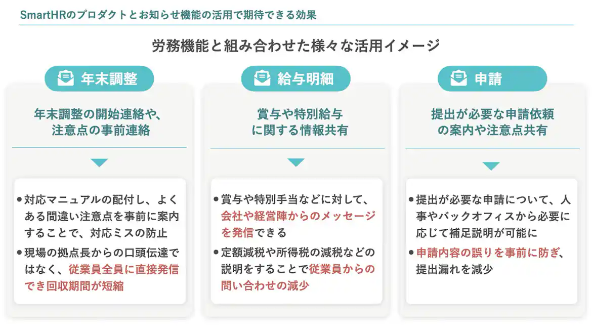 SmartHR労務機能のプロダクトとお知らせ機能の併用効果の解説図