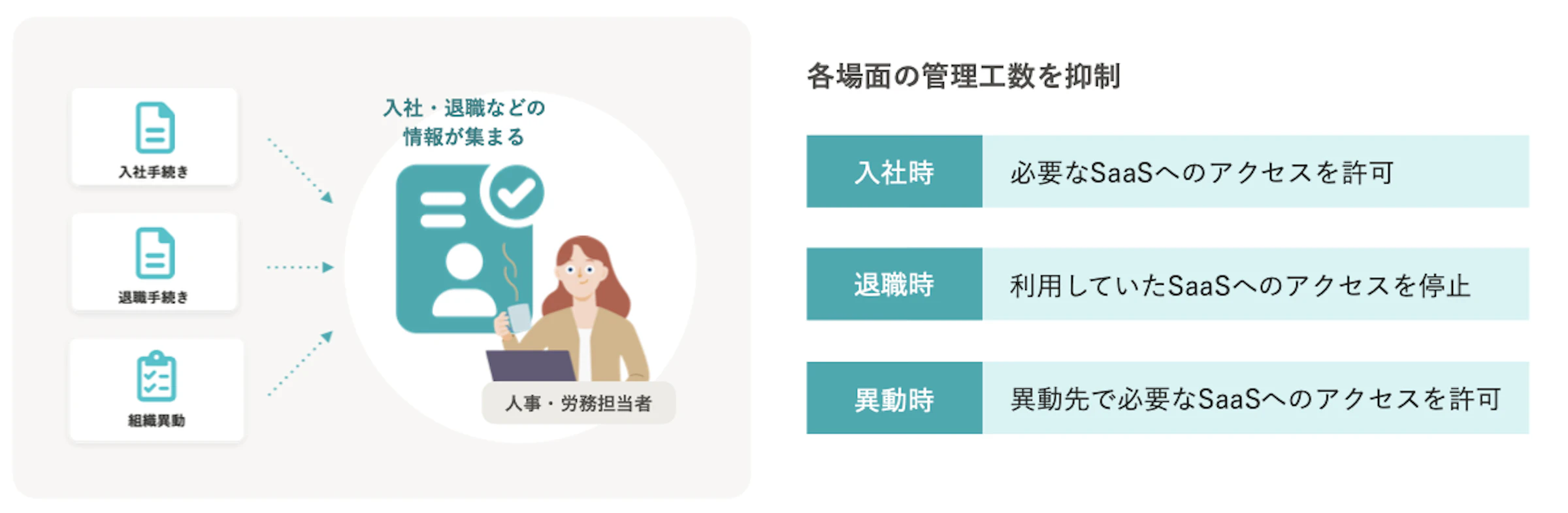 人事情報を一元化することで、SaaSのアカウント管理工数を削減するメリットを伝える図解。入社・退職・組織異動などの情報が集約されることで、「入社時にアクセス許可」「退職時にアクセス停止」といった各場面での管理が効率化されることを示している。