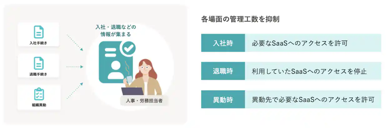 人事情報を一元化することで、SaaSのアカウント管理工数を削減するメリットを伝える図解。入社・退職・組織異動などの情報が集約されることで、「入社時にアクセス許可」「退職時にアクセス停止」といった各場面での管理が効率化されることを示している。