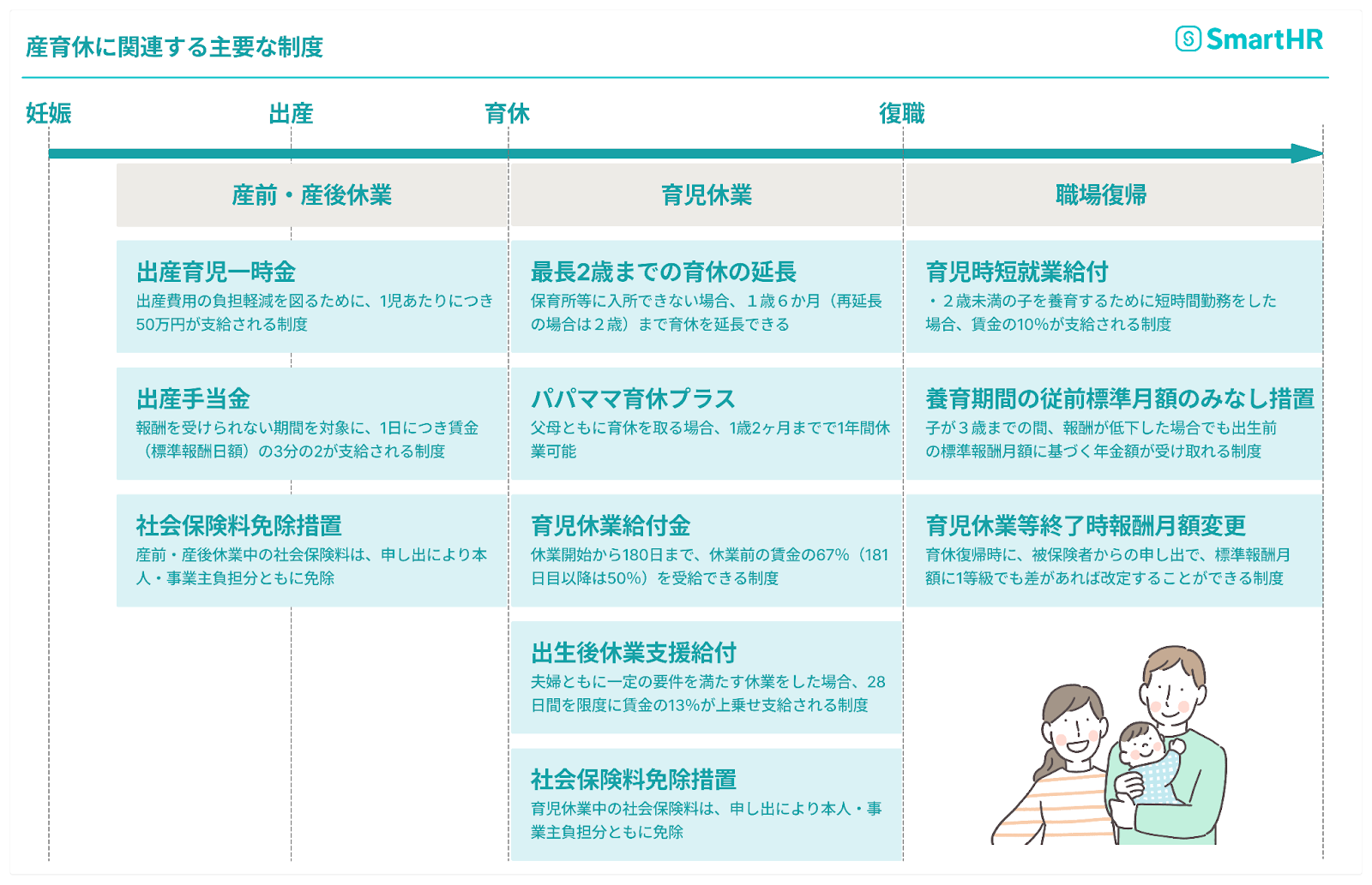 産育休に関連する主要な制度のタイムライン。妊娠、出産、育休、復職のフェーズごとに、出産育児一時金、育児休業給付金、職場復帰時の社会保険料免除などの各制度を解説。