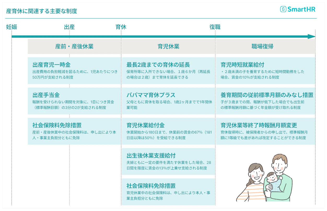 産育休に関連する主要な制度のタイムライン。妊娠、出産、育休、復職のフェーズごとに、出産育児一時金、育児休業給付金、職場復帰時の社会保険料免除などの各制度を解説。