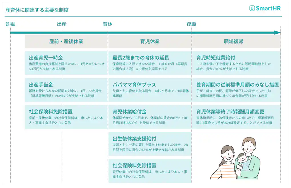 産育休に関連する主要な制度のタイムライン。妊娠、出産、育休、復職のフェーズごとに、出産育児一時金、育児休業給付金、職場復帰時の社会保険料免除などの各制度を解説。