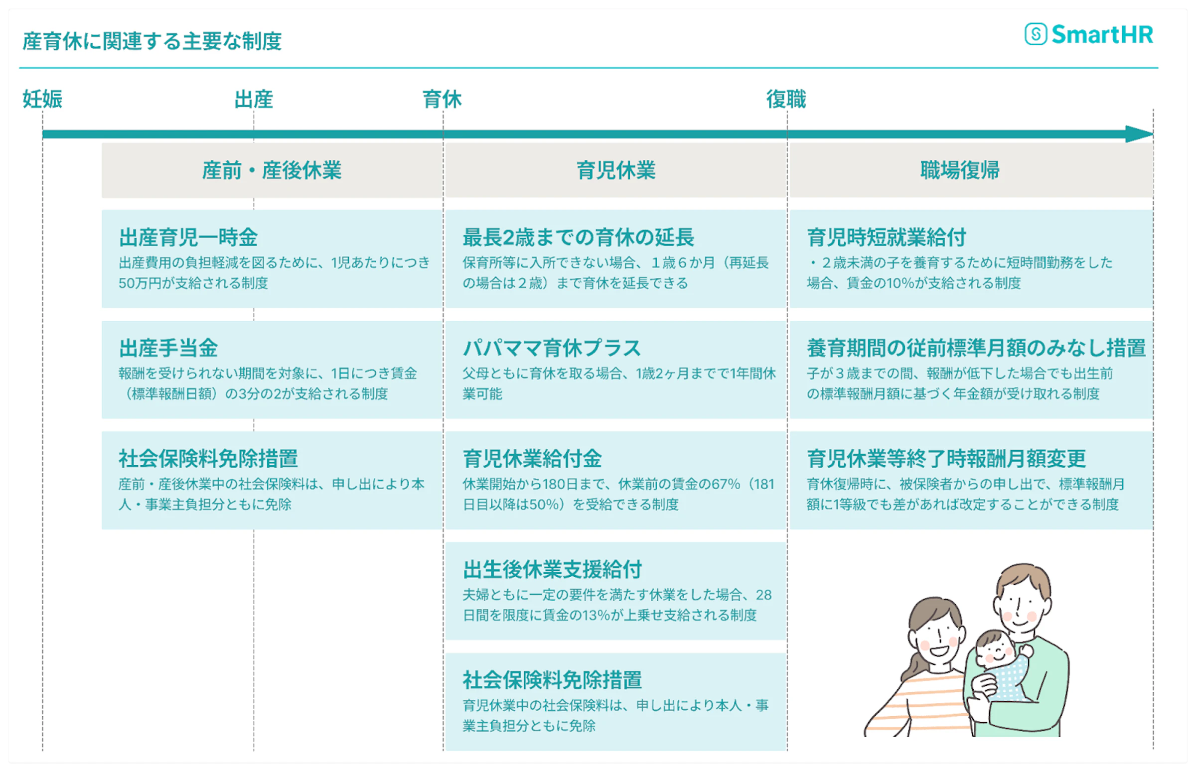 産育休に関連する主要な制度のタイムライン。妊娠、出産、育休、復職のフェーズごとに、出産育児一時金、育児休業給付金、職場復帰時の社会保険料免除などの各制度を解説。