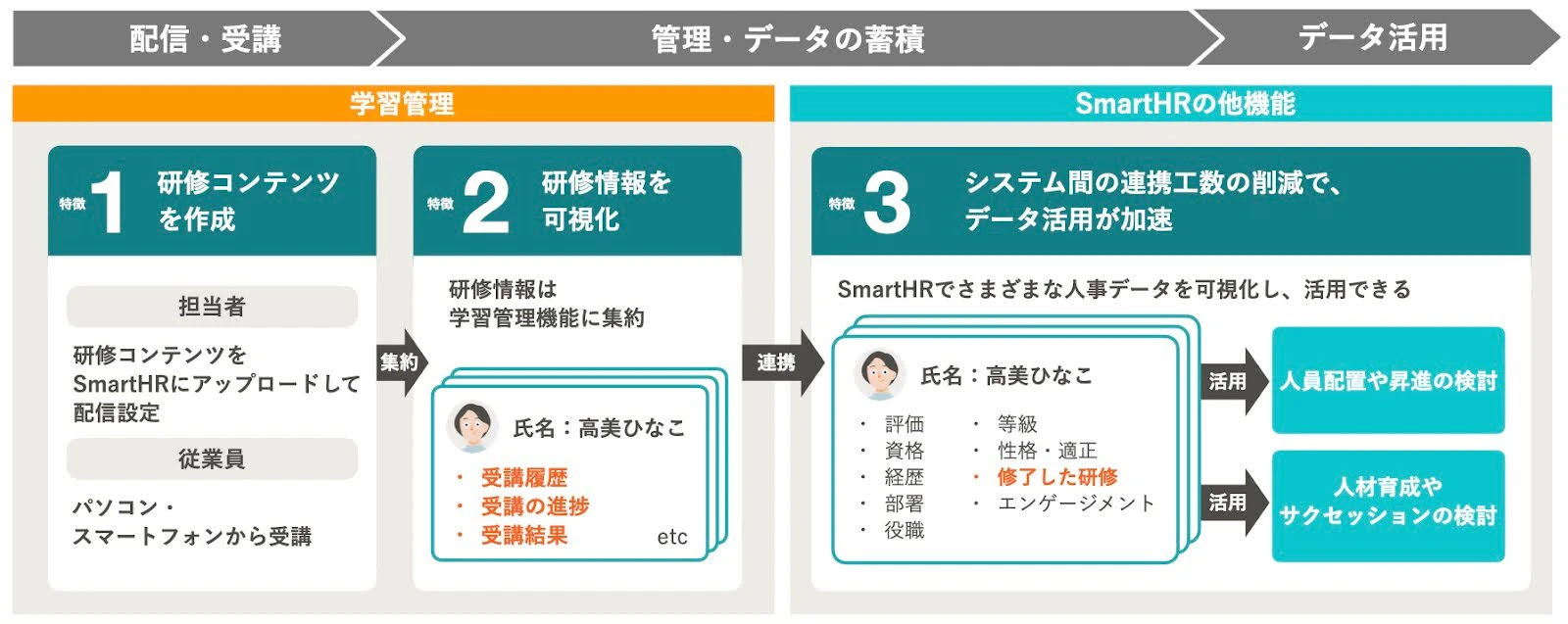 「学習管理」機能の運用イメージ図。配信・受講、管理・データの蓄積、データ活用の順番で運用されていく。