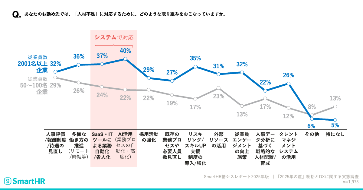 あなたのお勤め先では、「人材不足」に対応するために、どのような取り組みをおこなっていますか
