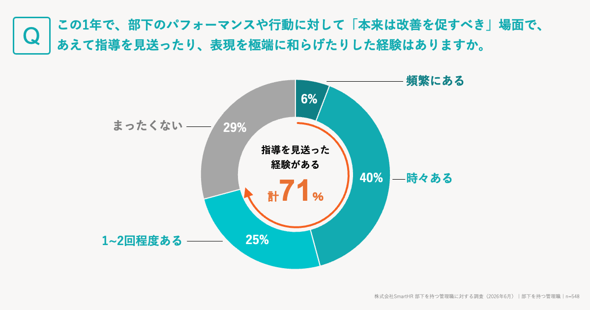 部下への指導をあえて見送った経験の有無を問うアンケートの円グラフ。「経験がある」管理職が計71%（頻繁にある・時々ある・1〜2回の合計）を占めることを示しています。