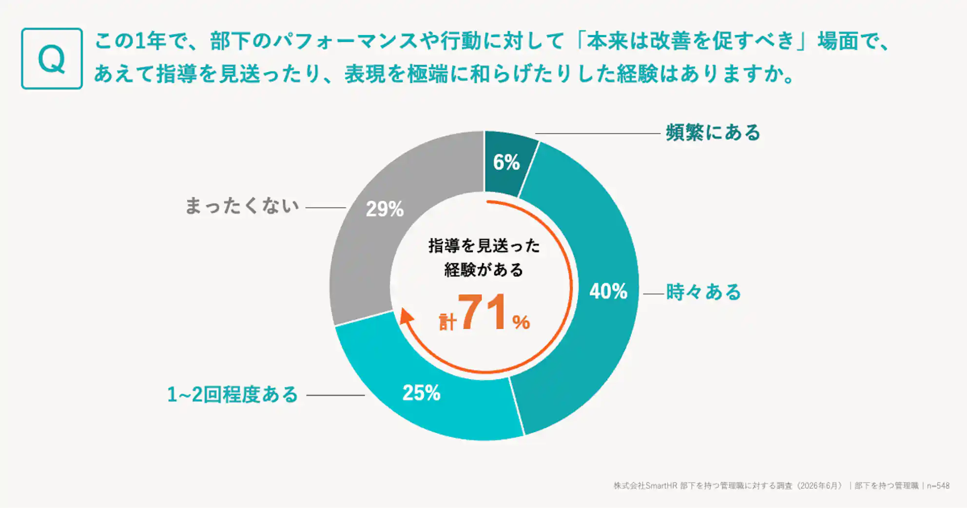 部下への指導をあえて見送った経験の有無を問うアンケートの円グラフ。「経験がある」管理職が計71%(頻繁にある・時々ある・1〜2回の合計)を占めることを示しています。