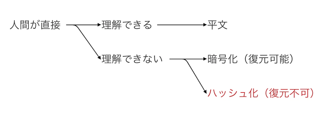 情報の 3 つの形式「平文・暗号化・ハッシュ化」