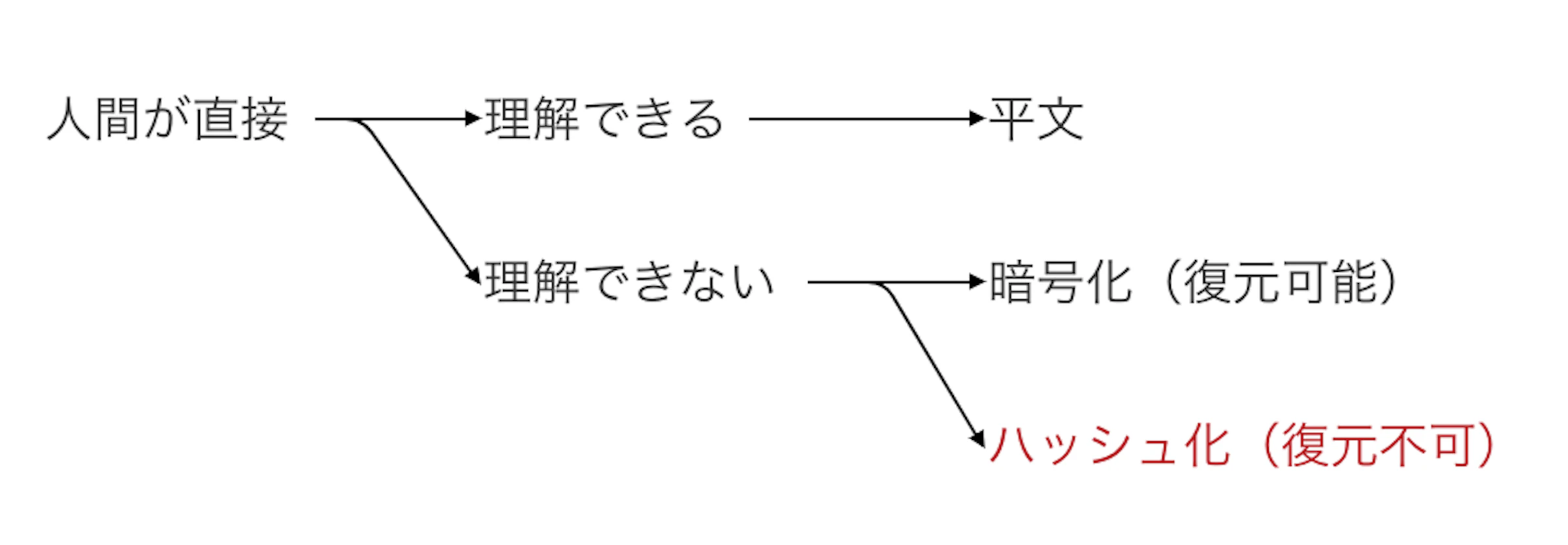 情報の 3 つの形式「平文・暗号化・ハッシュ化」