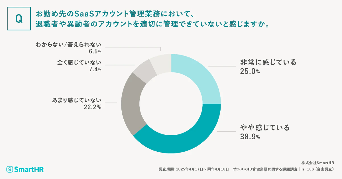 退職者や異動者のSaaSアカウントを適切に管理できていない調査結果を示す円グラフ。「管理できていないと感じる」が63.9%。
