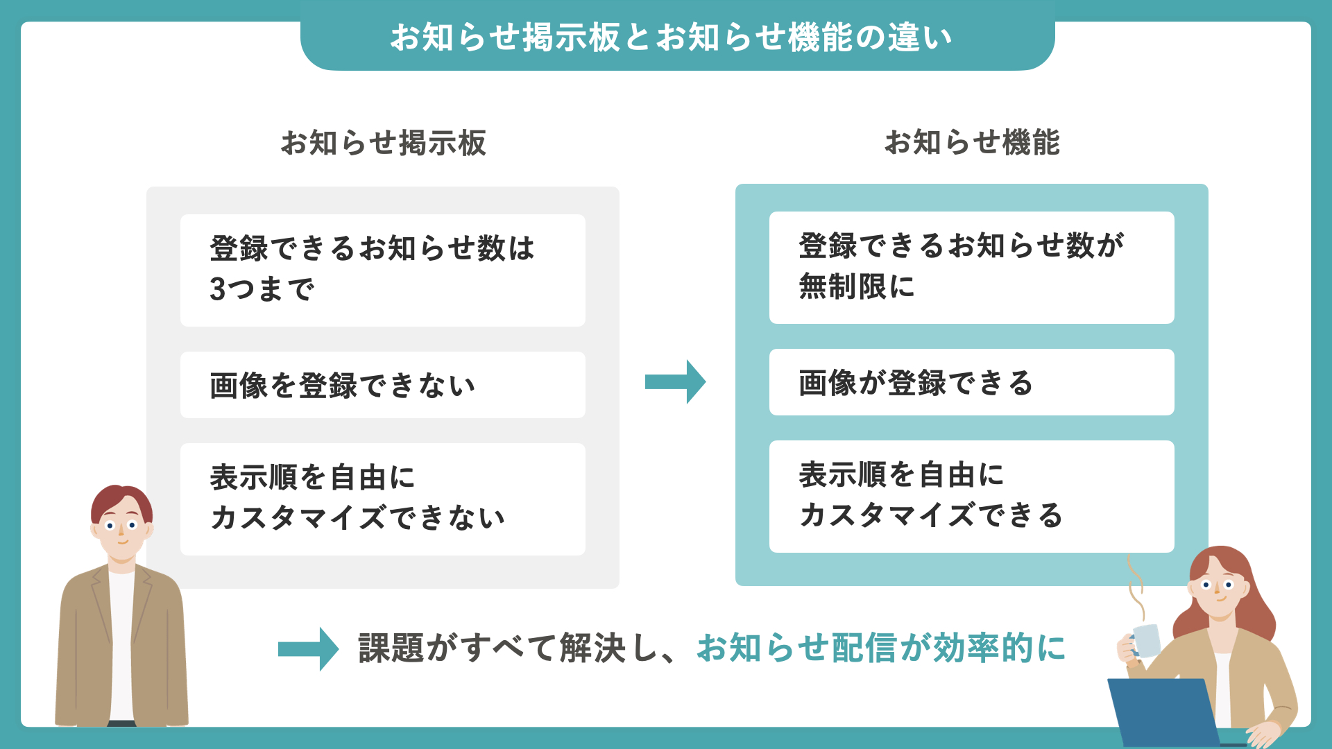 お知らせ掲示板とお知らせ機能の違いを示す比較図。掲示板の「お知らせ数3つまで」「画像登録不可」「表示順カスタマイズ不可」という課題が、お知らせ機能で「無制限」「画像登録可」「表示順カスタマイズ可」にすべて解決した。