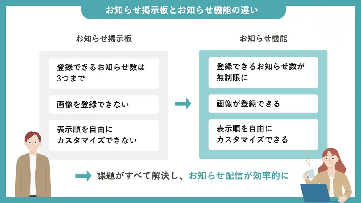 お知らせ掲示板とお知らせ機能の違いを示す比較図。掲示板の「お知らせ数3つまで」「画像登録不可」「表示順カスタマイズ不可」という課題が、お知らせ機能で「無制限」「画像登録可」「表示順カスタマイズ可」にすべて解決した。