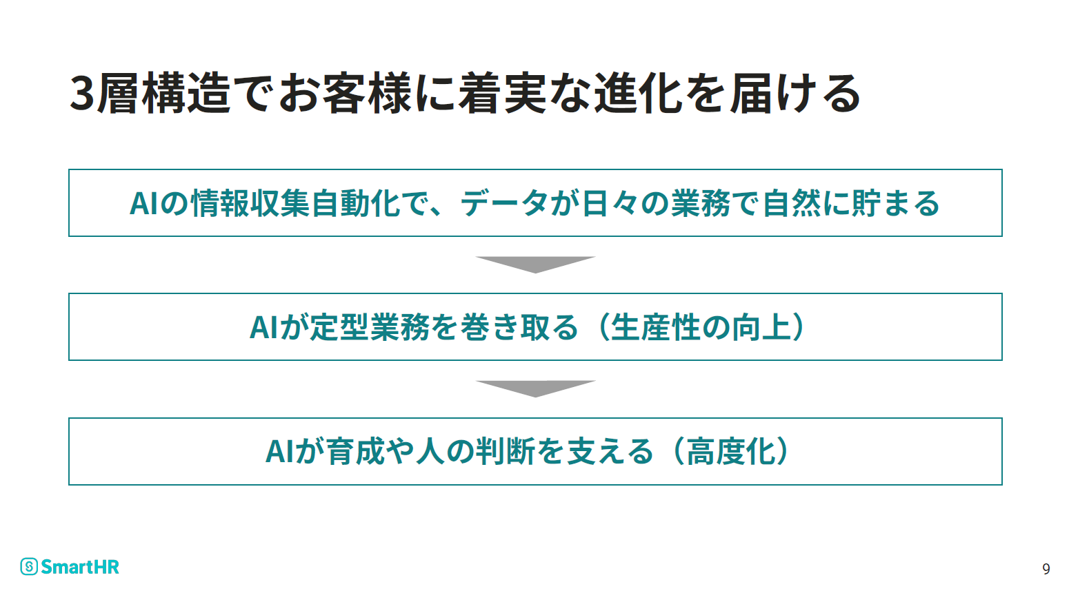 SmartHRのスライド「3層構造でお客様に着実な進化を届ける」。上から順に、「AIの情報収集自動化で、データが日々の業務で自然に貯まる」「AIが定型業務を巻き取る（生産性の向上）」「AIが育成や人の判断を支える（高度化）」という3つのステップが下向きの矢印で示されている図解。