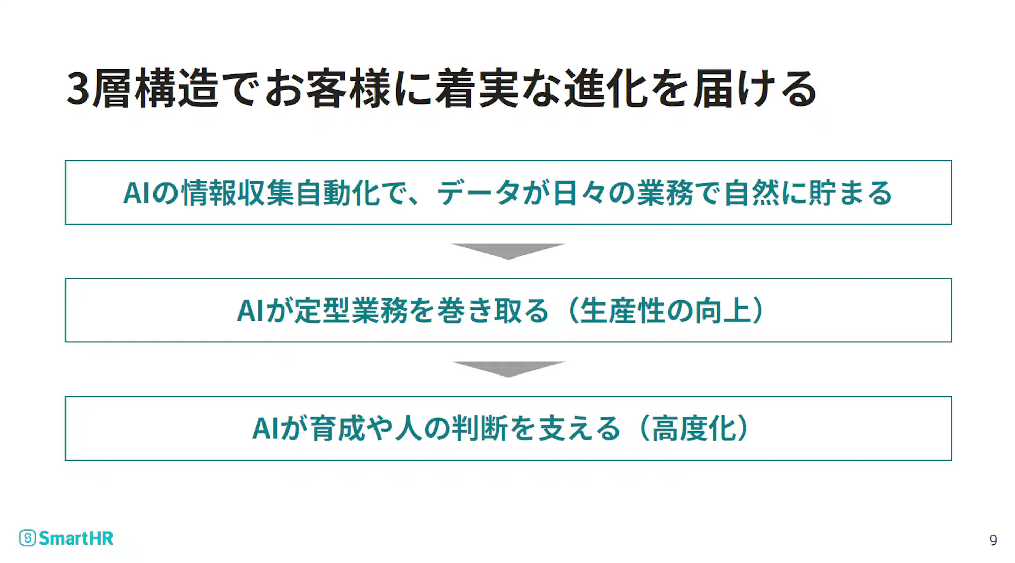 SmartHRのスライド「3層構造でお客様に着実な進化を届ける」。上から順に、「AIの情報収集自動化で、データが日々の業務で自然に貯まる」「AIが定型業務を巻き取る(生産性の向上)」「AIが育成や人の判断を支える(高度化)」という3つのステップが下向きの矢印で示されている図解。