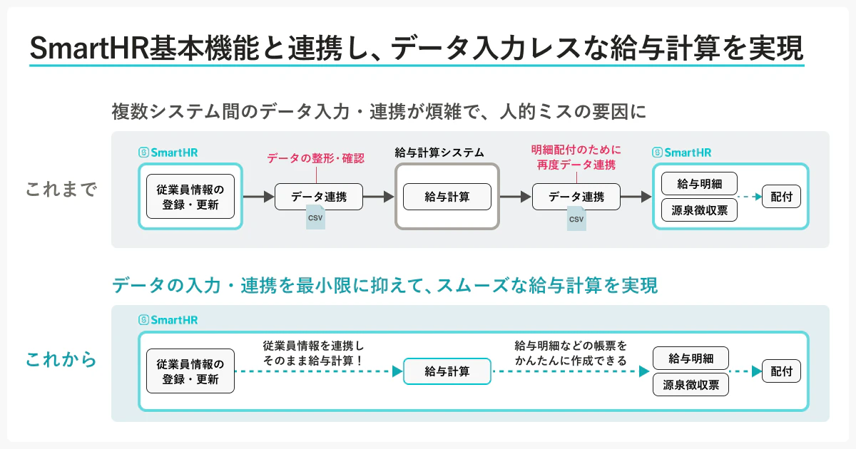 SmartHRの「給与計算」機能提供される前後の工程を現した図。これまでは給与計算業務の前後で複数のシステム間でデータ連携を手動で行う必要があった。これからはSmartHR内ですべての業務が完結できるため、データの入力・連携を最小限に抑えられる。