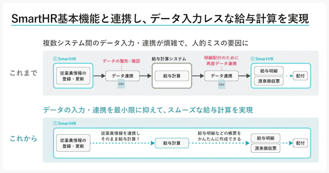 SmartHRの「給与計算」機能提供される前後の工程を現した図。これまでは給与計算業務の前後で複数のシステム間でデータ連携を手動で行う必要があった。これからはSmartHR内ですべての業務が完結できるため、データの入力・連携を最小限に抑えられる。