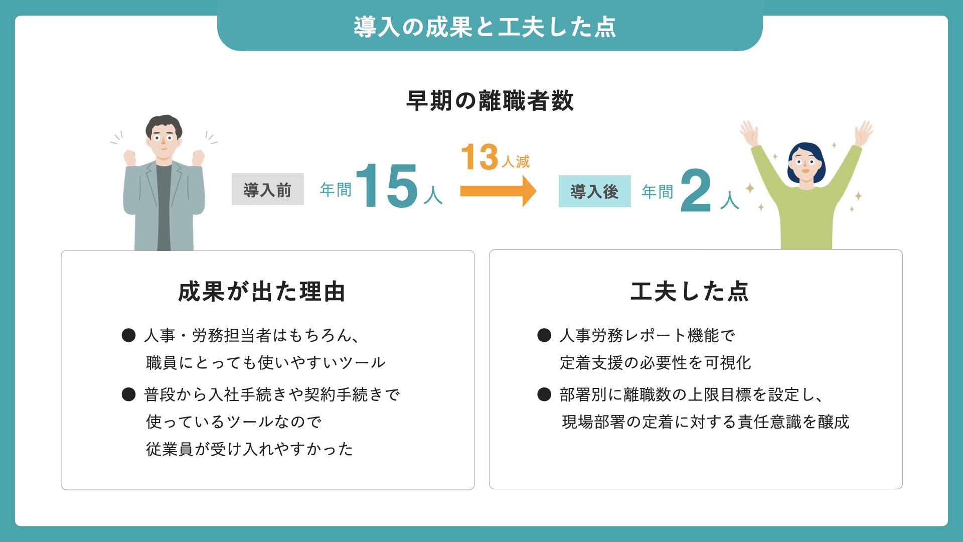 導入の成果と工夫した点の図。早期の離職者数が導入前の年間15人から導入後の年間2人に13人減少し、その理由は使いやすいツールであることや、工夫した点はレポート機能での定着支援の可視化と部署別の上限目標設定である。