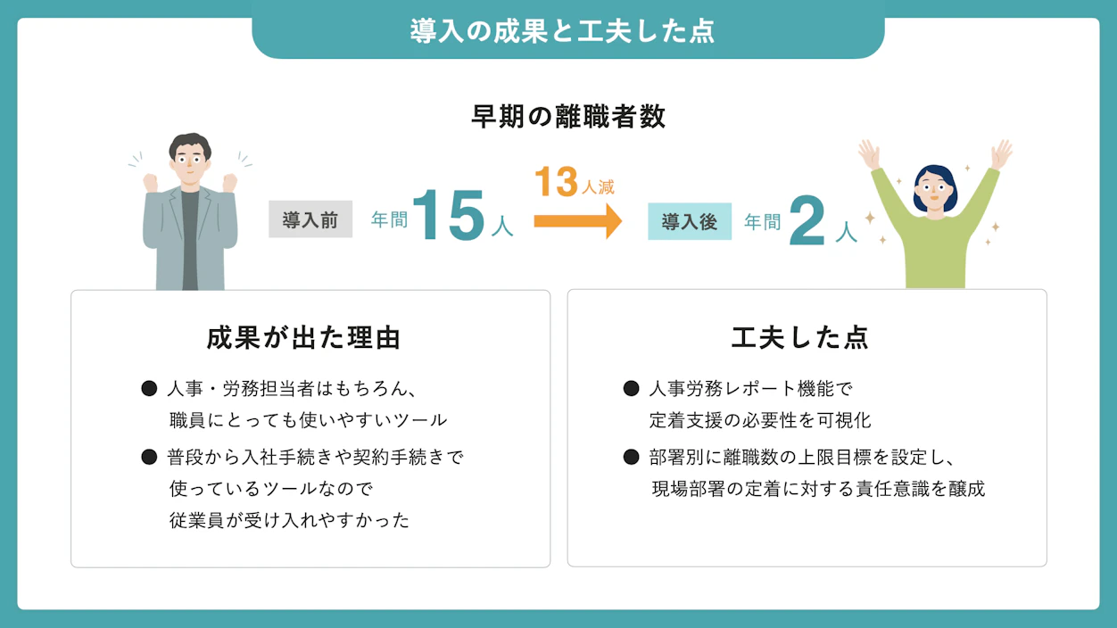 導入の成果と工夫した点の図。早期の離職者数が導入前の年間15人から導入後の年間2人に13人減少し、その理由は使いやすいツールであることや、工夫した点はレポート機能での定着支援の可視化と部署別の上限目標設定である。