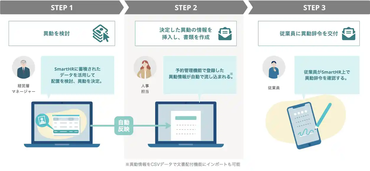 辞令配付までのプロセスを示した図。STEP1:異動を検討、STEP2:決定した異動の情報を挿入し書類を作成、STEP3:従業員に異動辞令を交付