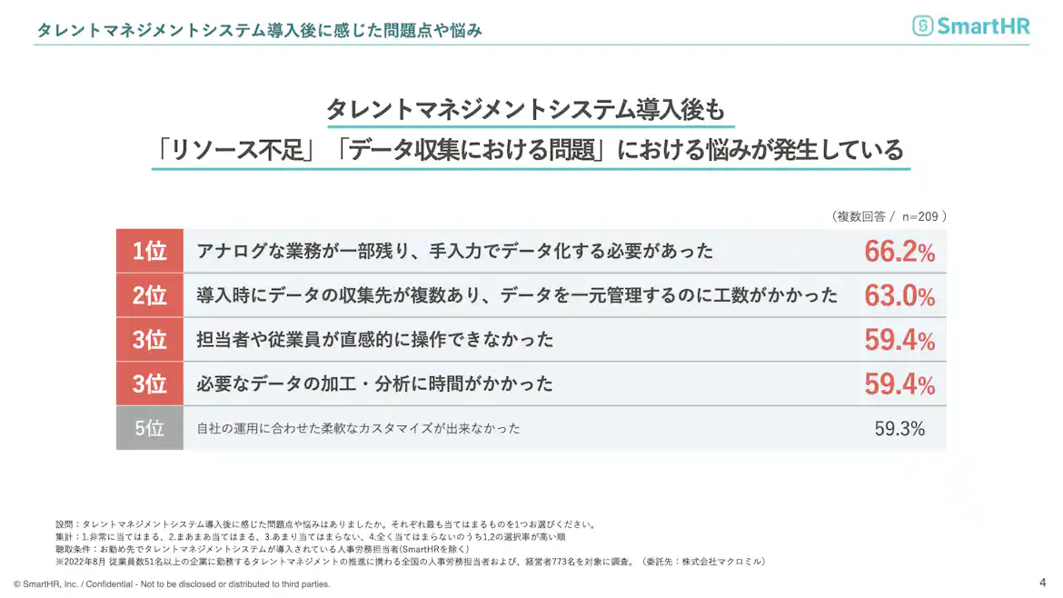 タレントマネジメントシステム後も「リソース不足」「データ収集における問題」に悩みが発生することを示した調査結果