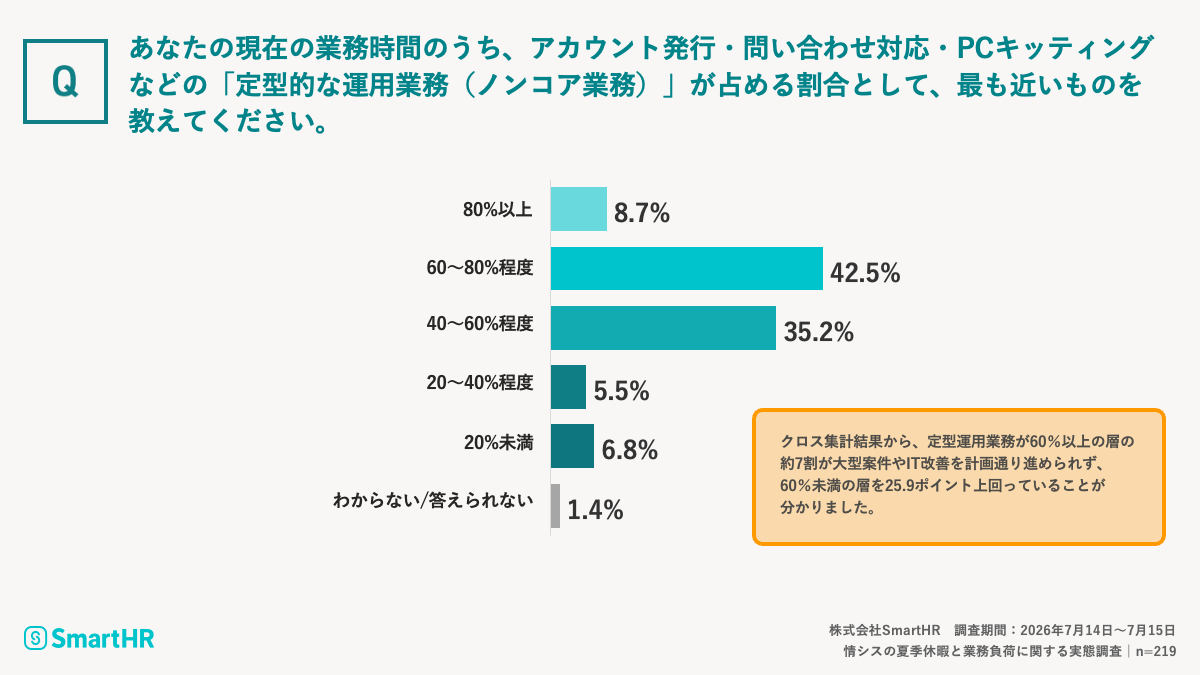 業務時間のうち、「定型的な運用業務（ノンコア業務）」が占める割合についての調査結果が記載された画像