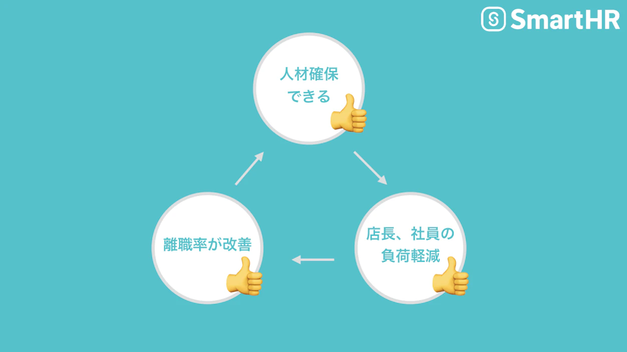 人材の確保ができると起こる好循環