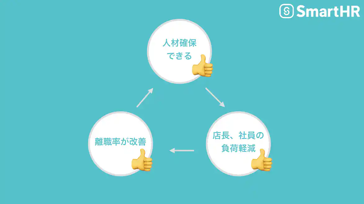 人材の確保ができると起こる好循環