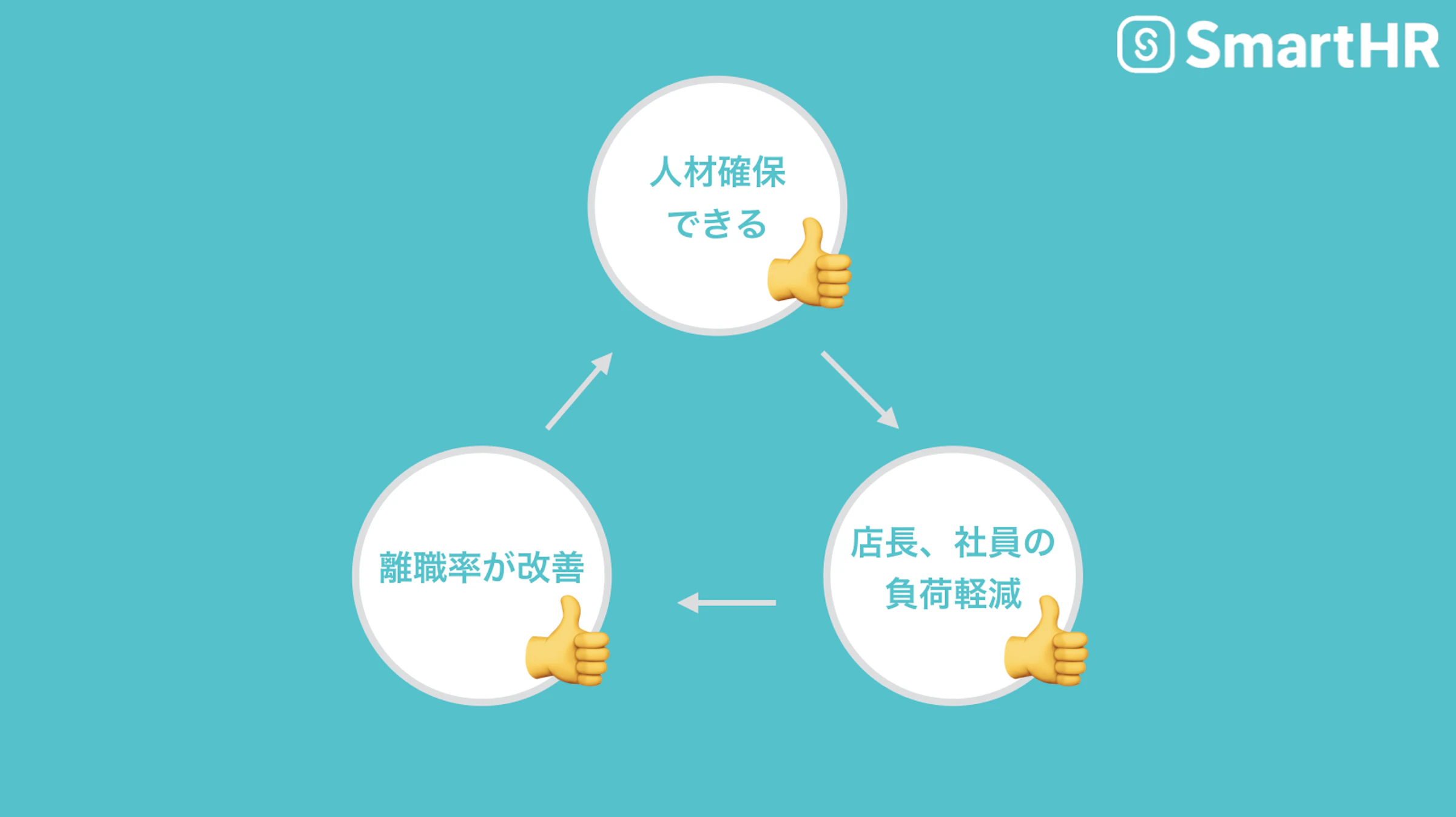 人材の確保ができると起こる好循環