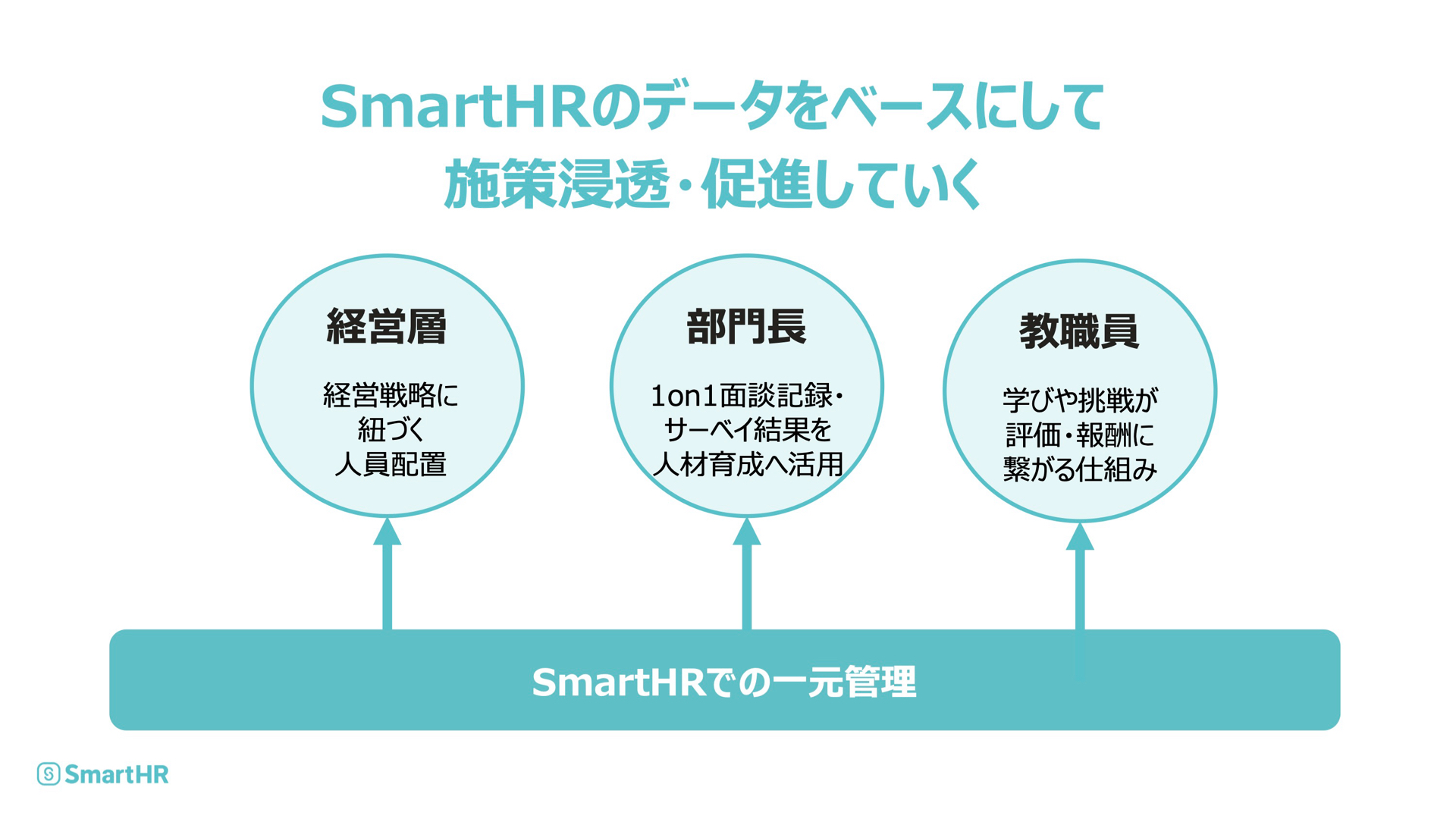 SmartHRのデータをベースにして施策浸透・推進していく
