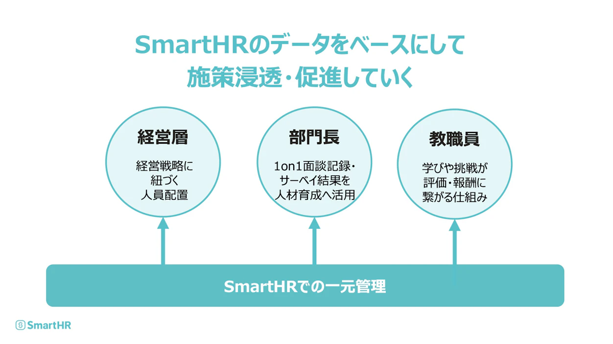 SmartHRのデータをベースにして施策浸透・推進していく