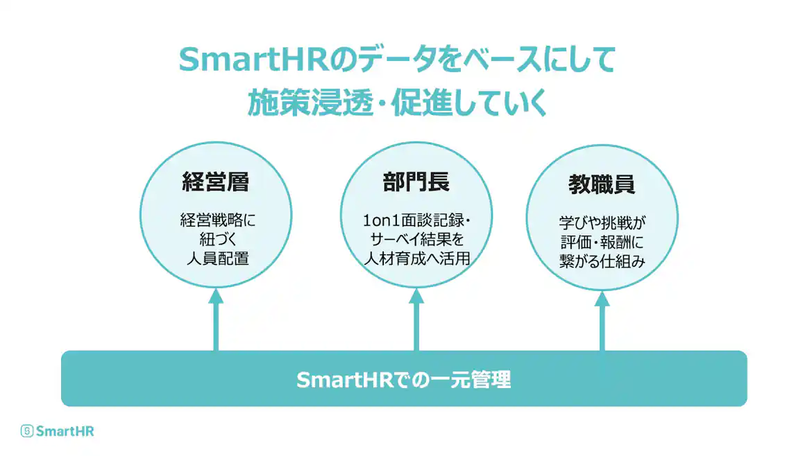 SmartHRのデータをベースにして施策浸透・推進していく