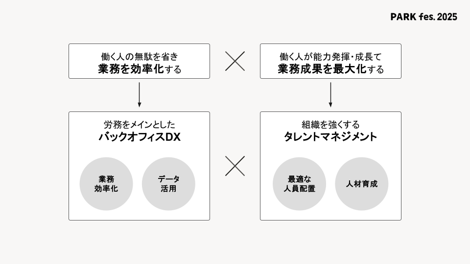 投影スライド①_業務の効率化（バックオフィスDX）×業務成果の最大化（タレントマネジメント）