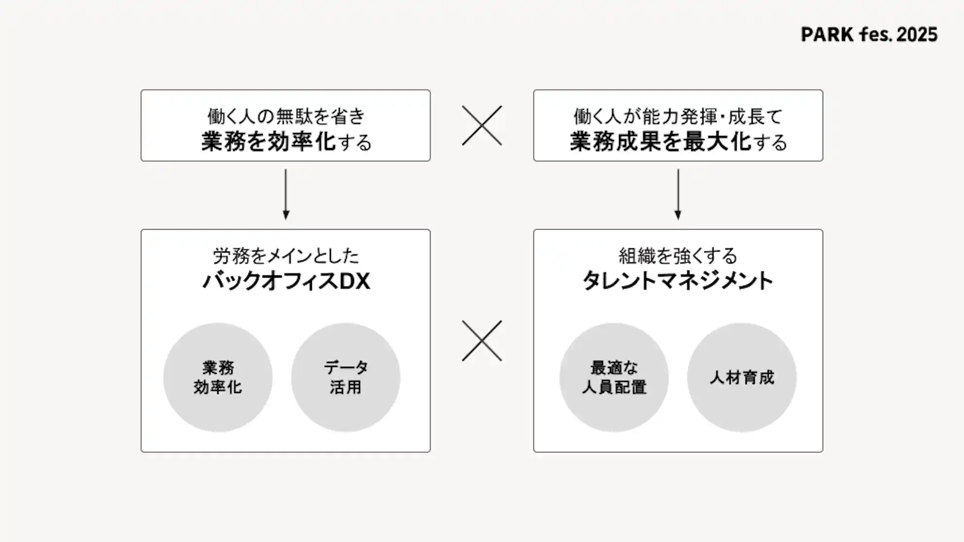 投影スライド①_業務の効率化(バックオフィスDX)×業務成果の最大化(タレントマネジメント)