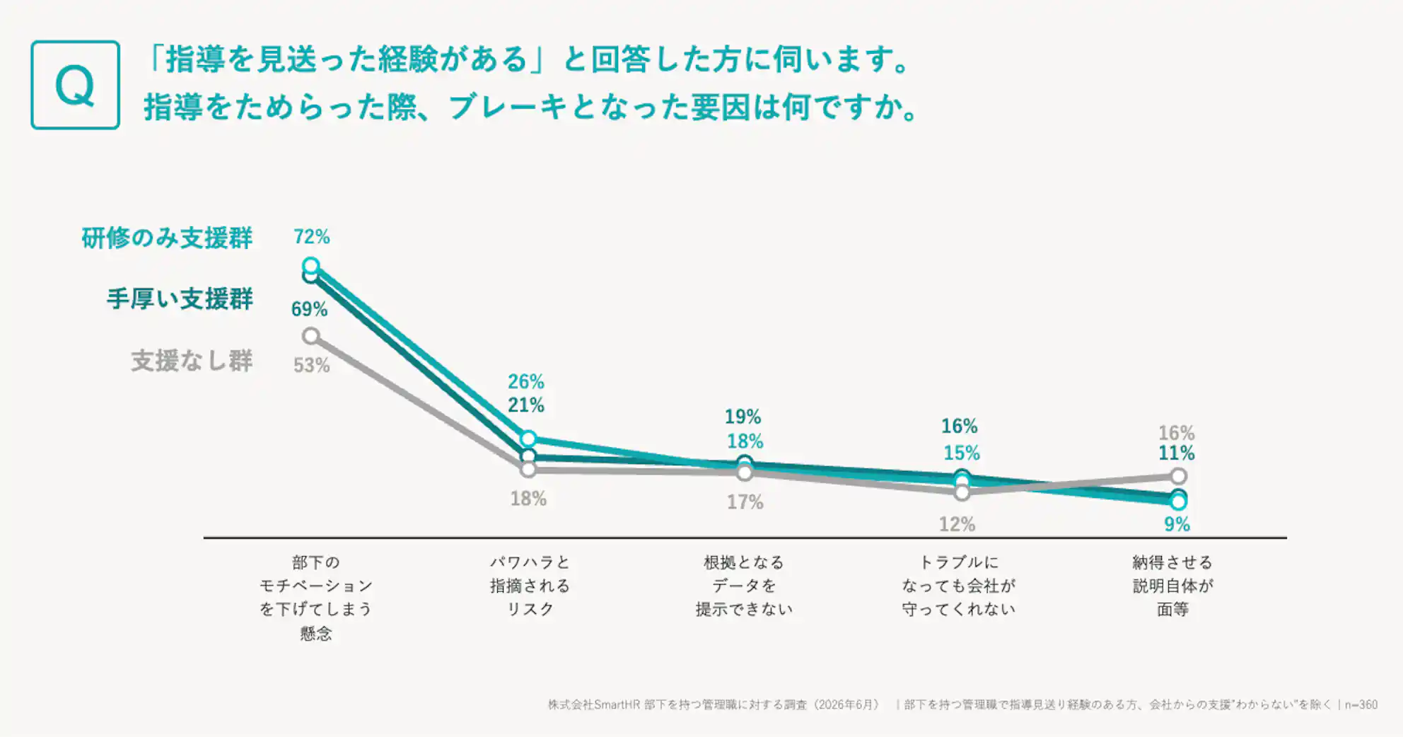 「指導をためらった際、ブレーキとなった要因」を問うアンケート結果の折れ線グラフ。研修のみ支援群、手厚い支援群、支援なし群の3群を比較している。「部下のモチベーションを下げてしまう懸念」がすべての群で最も高く、研修のみ支援群72%、手厚い支援群69%、支援なし群53%となっている。次いで「パワハラと指摘されるリスク」などが続く。