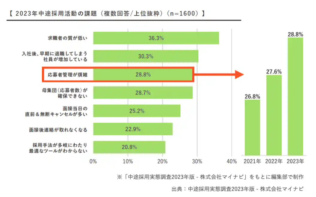 2023年「応募者管理が煩雑」という課題は28.8%。2021年から「応募者管理が煩雑」という課題は26.8%、27.6%と年々増加している