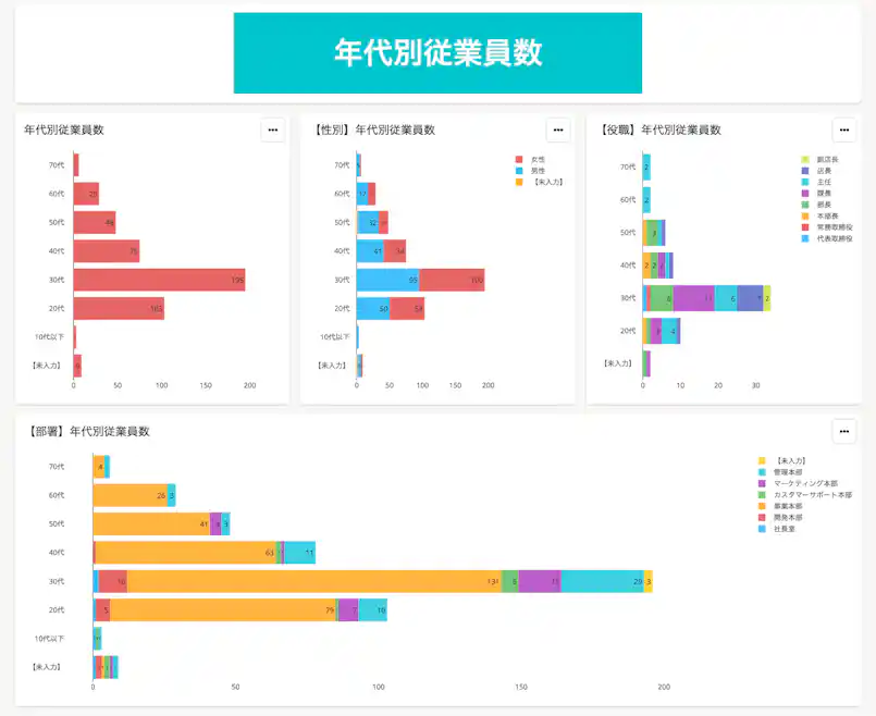 プリセットレポート「採用・人員計画検討レポート」内「年代別情報」表示のサンプル画像