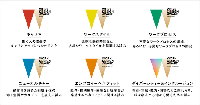 「キャリア」、働く人の成長やキャリアアップにつながること。「ワークスタイル」、柔軟な勤務時間など多様なワークスタイルを推奨する試み。「ワークプロセス」、不要なワークプロセスの削減、あるいは必要なワークプロセスの開発。「ニューカルチャー」、従業員を含めた組織全体の働く意識やカルチャーを変える試み。「エンプロイーベネフィット」、給与・福利厚生・報酬など従業員が享受するベネフィットに関する試み。「ダイバーシティ＆インクルージョン」、性別・年齢・能力・国籍などに関わらず、様々な人が心地よく働くための試み。