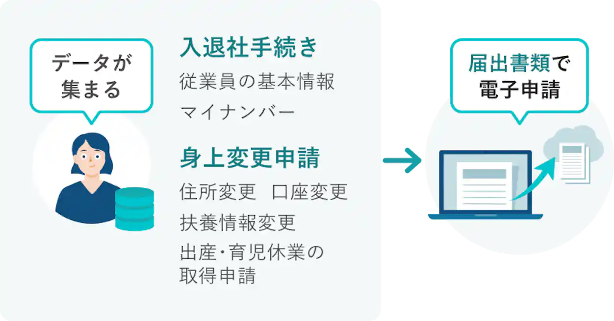 入退社手続きや身上変更申請で集まった従業員の基本情報・マイナンバーなどを活用し、届出書類の電子申請を行う流れを示す図解。