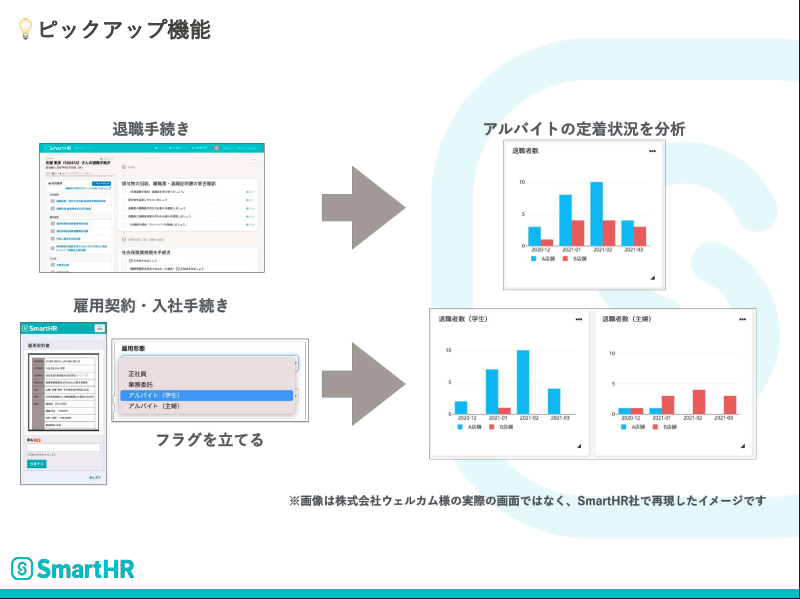 入社から定着までの一連の流れの中でデータ活用を進めるイメージ