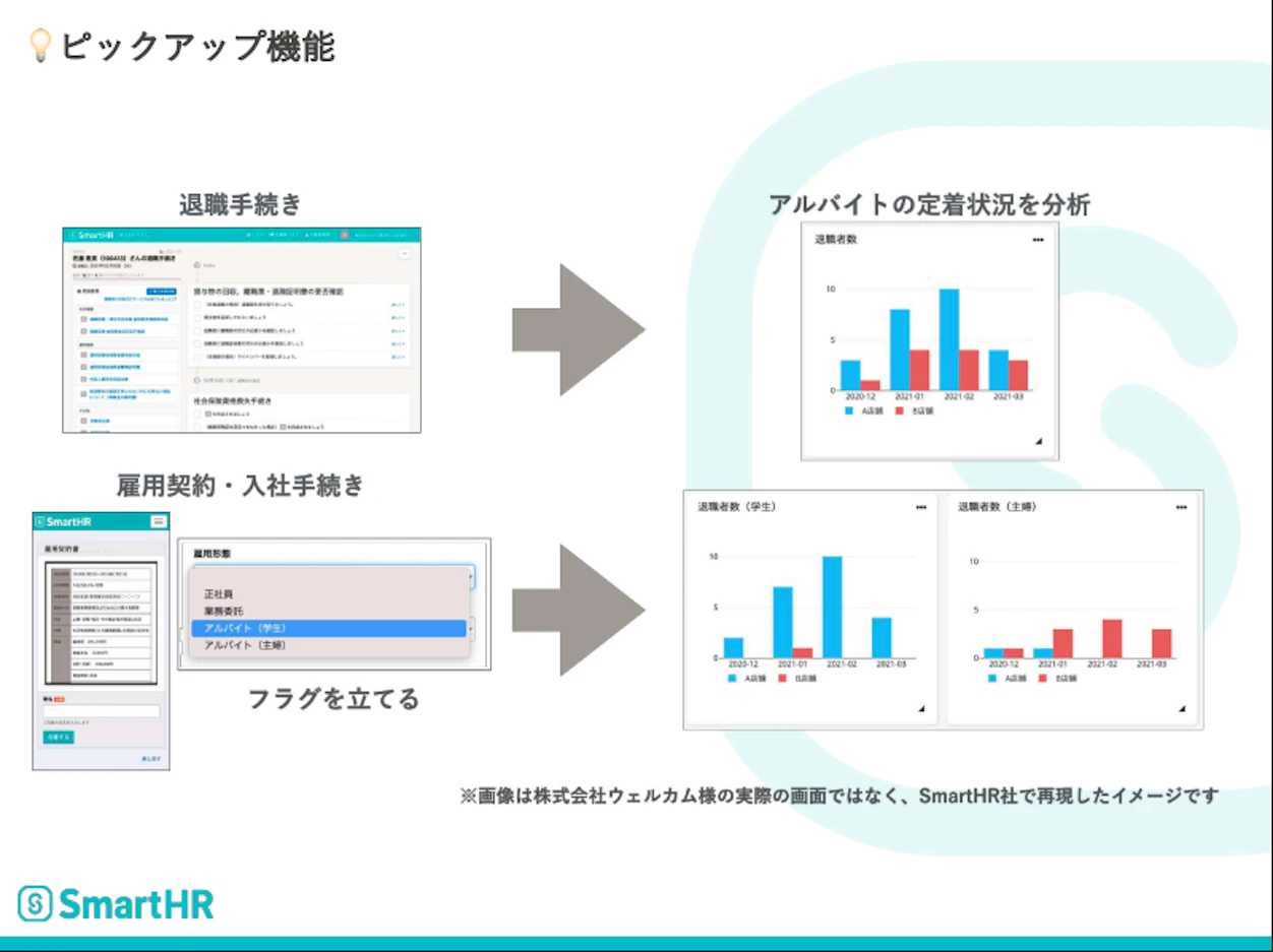 入社から定着までの一連の流れの中でデータ活用を進めるイメージ