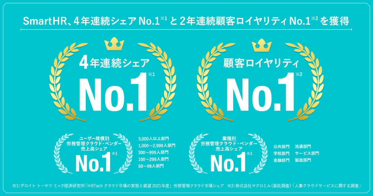 SmartHR、4年連続シェアNo.1（※1）と2年連続顧客ロイヤリティNo.1（※2）を獲得。※1:デロイト トーマツ ミック経済研究所「HRTechクラウド市場の実態と展望 2021年度」労務管理クラウド市場シェア ※2:株式会社マクロミル（委託調査）「人事クラウドサービスに関する調査」