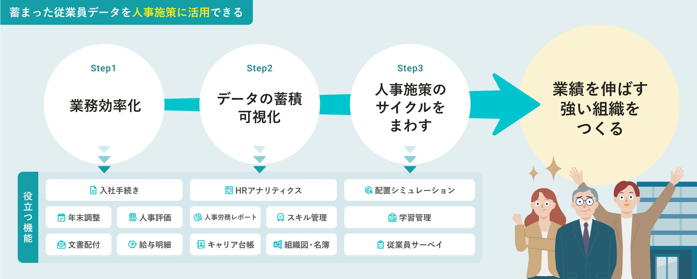 蓄まった従業員データの人事施策活用のイメージ。SmartHRで業務を効率化することでデータが蓄積し可視化され、人事施策のサイクルをまわせるようになり、業績を伸ばす強い組織をつくることができる。Step1 業務効率化で役立つ機能は、入社手続き、年末調整、人事評価、文書配付、給与明細など。Step2 データの蓄積・可視化で役立つ機能は、HRアナリティクス、人事労務レポート、スキル管理、キャリア台帳、組織図・名簿など。Step3 人事施策のサイクルをまわすで役立つ機能は、配置シミュレーション、学習管理、従業員サーベイなど。
