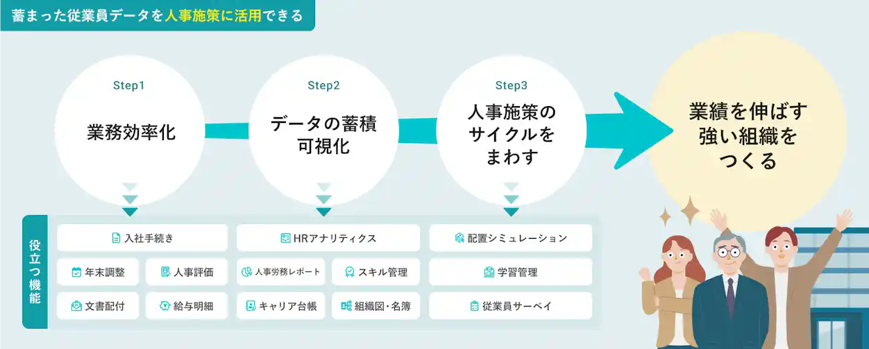 蓄まった従業員データの人事施策活用のイメージ。SmartHRで業務を効率化することでデータが蓄積し可視化され、人事施策のサイクルをまわせるようになり、業績を伸ばす強い組織をつくることができる。Step1 業務効率化で役立つ機能は、入社手続き、年末調整、人事評価、文書配付、給与明細など。Step2 データの蓄積・可視化で役立つ機能は、HRアナリティクス、人事労務レポート、スキル管理、キャリア台帳、組織図・名簿など。Step3 人事施策のサイクルをまわすで役立つ機能は、配置シミュレーション、学習管理、従業員サーベイなど。