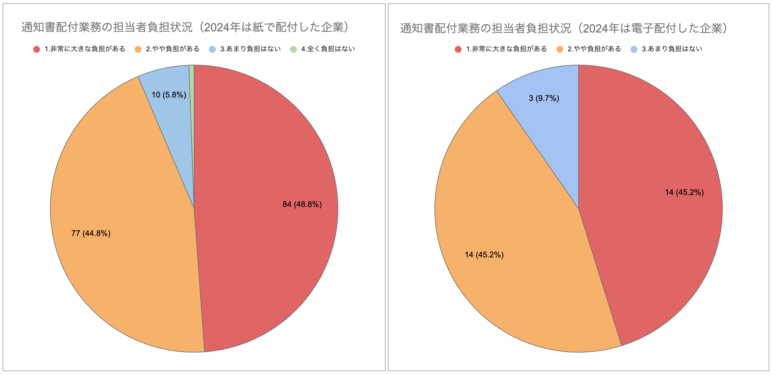 「通知書配付業務の担当者負担状況」を示す2つの円グラフ。紙で配付した企業では負担を感じる割合が合計93.6%に対し、電子で配付した企業では合計90.4%となっている。