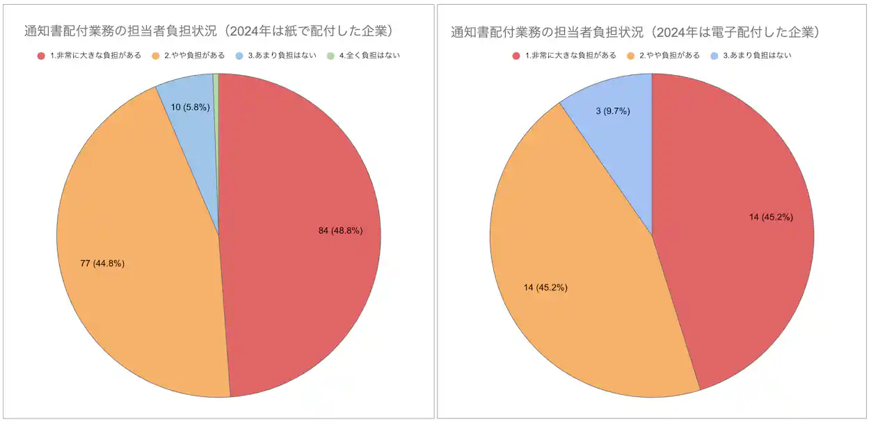 「通知書配付業務の担当者負担状況」を示す2つの円グラフ。紙で配付した企業では負担を感じる割合が合計93.6%に対し、電子で配付した企業では合計90.4%となっている。