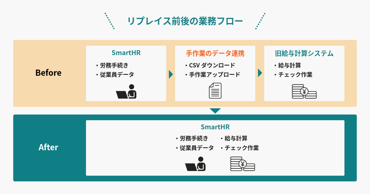 リプレイス前後のシステム構成の比較図。リプレイス前は、SmartHRと旧給与計算システムをCSVの手作業連携でつなぐ構成。リプレイス後は、労務手続き・従業員データ・給与計算がSmartHR内でひとつながりになった構成を示している。