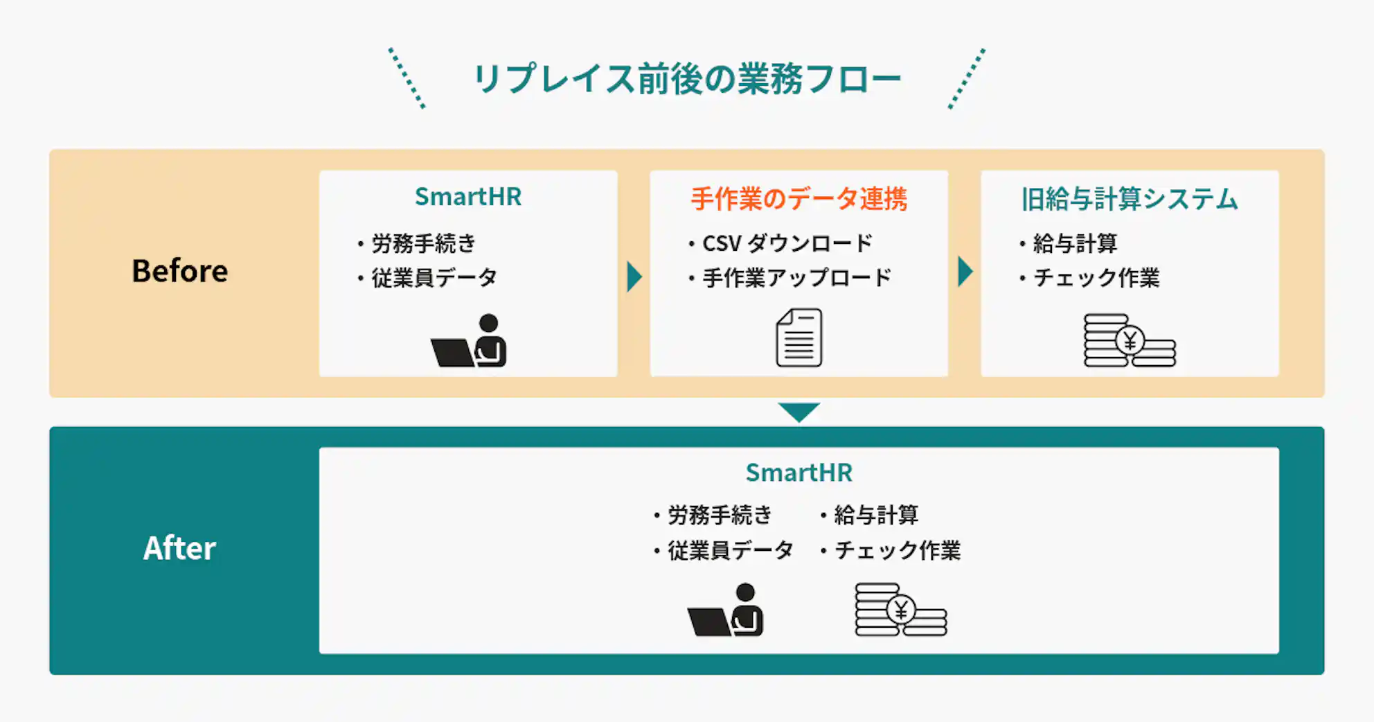 リプレイス前後のシステム構成の比較図。リプレイス前は、SmartHRと旧給与計算システムをCSVの手作業連携でつなぐ構成。リプレイス後は、労務手続き・従業員データ・給与計算がSmartHR内でひとつながりになった構成を示している。